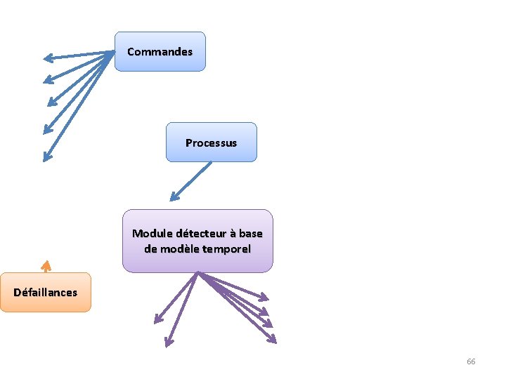 Commandes Processus Module détecteur à base de modèle temporel Défaillances 66 