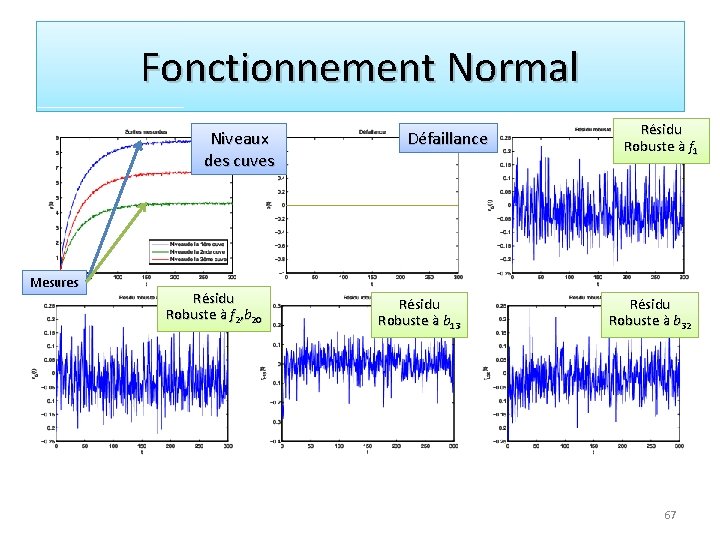 Fonctionnement Normal Niveaux des cuves Mesures Résidu Robuste à f 2, b 20 Défaillance