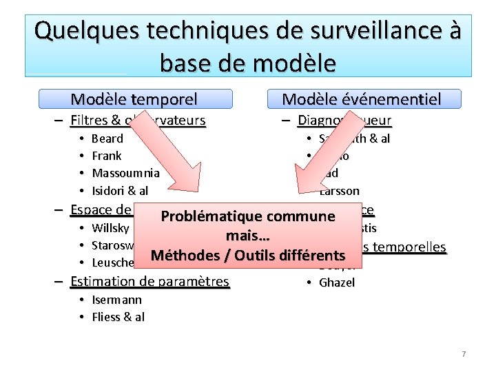 Quelques techniques de surveillance à base de modèle Modèle temporel – Filtres & observateurs