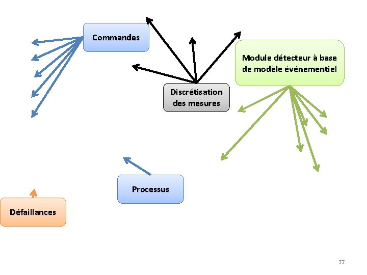 Commandes Module détecteur à base de modèle événementiel Discrétisation des mesures Processus Défaillances 77