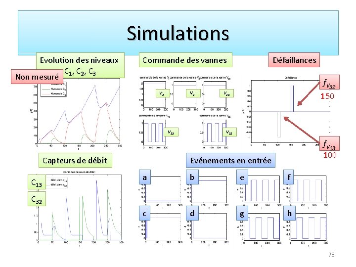 Simulations Evolution des niveaux C , C Non mesuré 1 2 3 Commande des