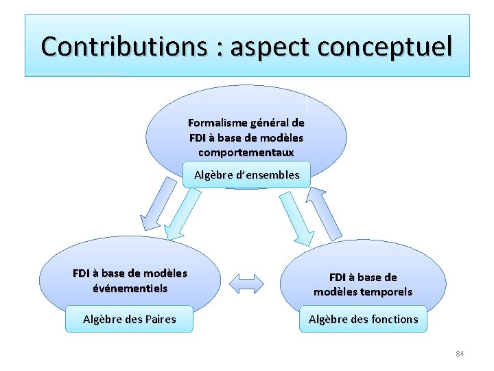 Contributions : aspect conceptuel Formalisme général de FDI à base de modèles comportementaux Algèbre