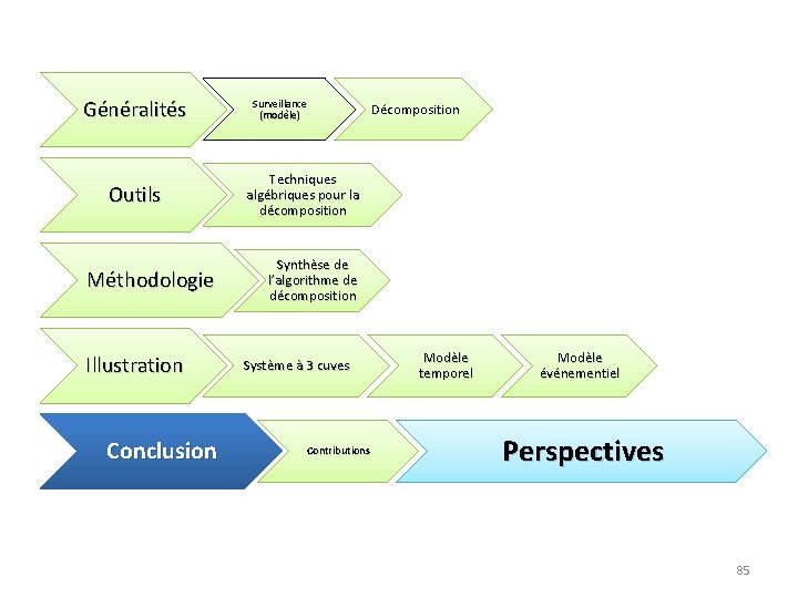 Généralités Outils Méthodologie Illustration Conclusion Surveillance (modèle) Décomposition Techniques algébriques pour la décomposition Synthèse