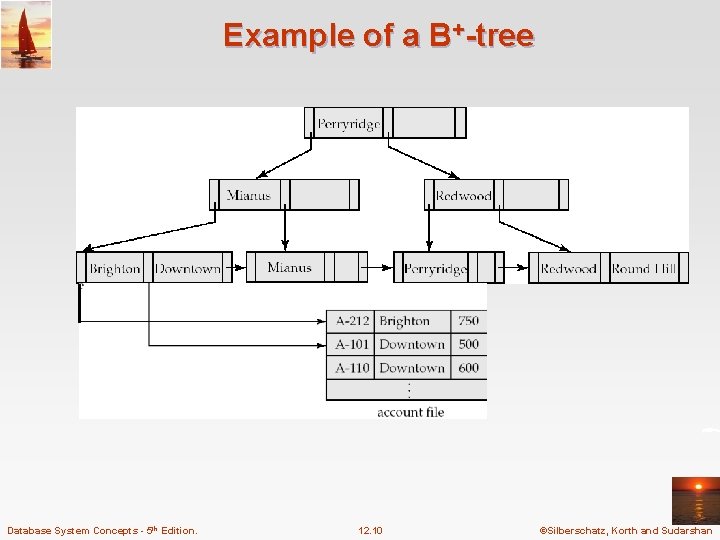 Example of a B+-tree for account file (n = 3) Database System Concepts - Example of a B+-tree for account file (n = 3) Database System Concepts -