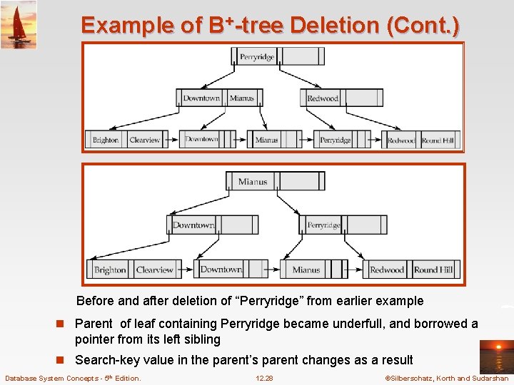 Example of B+-tree Deletion (Cont. ) Before and after deletion of “Perryridge” from earlier Example of B+-tree Deletion (Cont. ) Before and after deletion of “Perryridge” from earlier