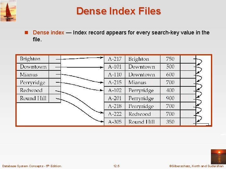 Dense Index Files n Dense index — Index record appears for every search-key value Dense Index Files n Dense index — Index record appears for every search-key value