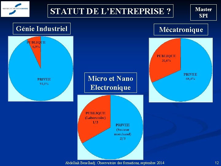 STATUT DE L’ENTREPRISE ? Génie Industriel Master SPI Mécatronique Micro et Nano Electronique Abdelhak