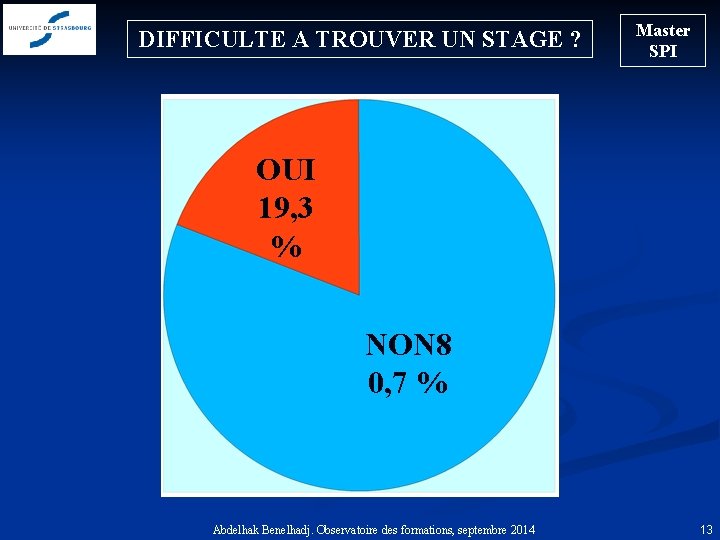 DIFFICULTE A TROUVER UN STAGE ? Master SPI OUI 19, 3 % NON 8