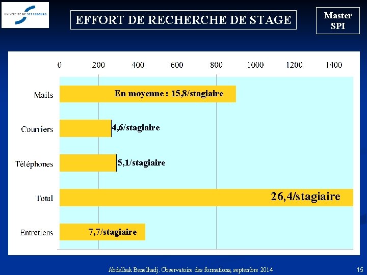 EFFORT DE RECHERCHE DE STAGE Master SPI En moyenne : 15, 8/stagiaire 4, 6/stagiaire