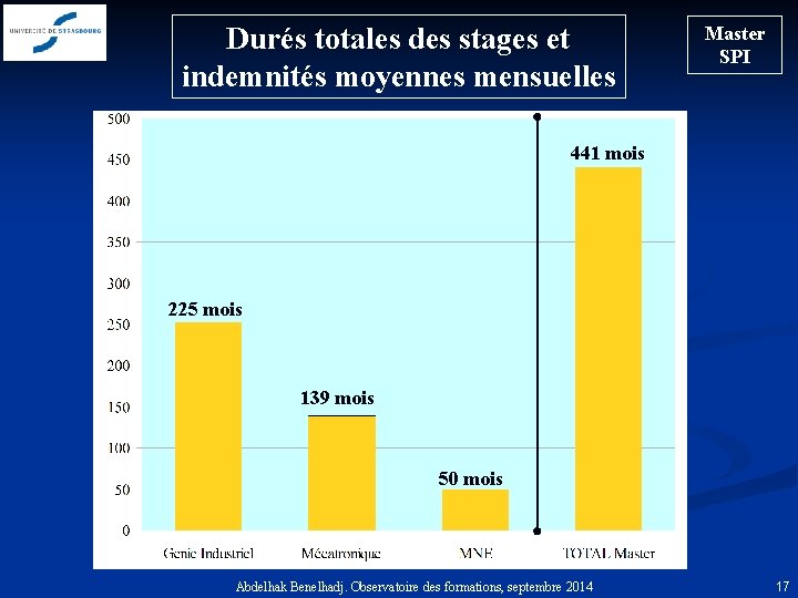 Durés totales des stages et indemnités moyennes mensuelles Master SPI 441 mois 225 mois