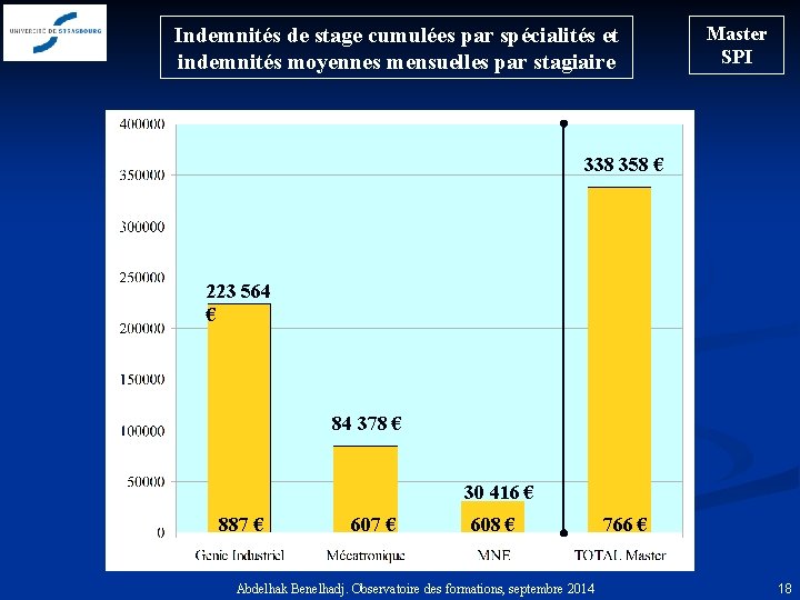 Indemnités de stage cumulées par spécialités et indemnités moyennes mensuelles par stagiaire Master SPI