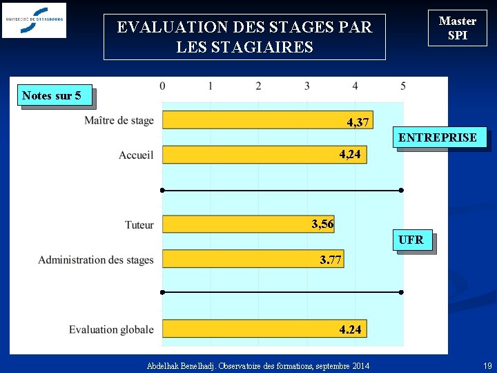 Master SPI EVALUATION DES STAGES PAR LES STAGIAIRES Notes sur 5 4, 37 ENTREPRISE