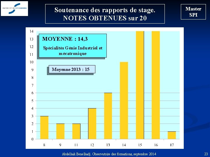 Soutenance des rapports de stage. NOTES OBTENUES sur 20 Master SPI MOYENNE : 14,