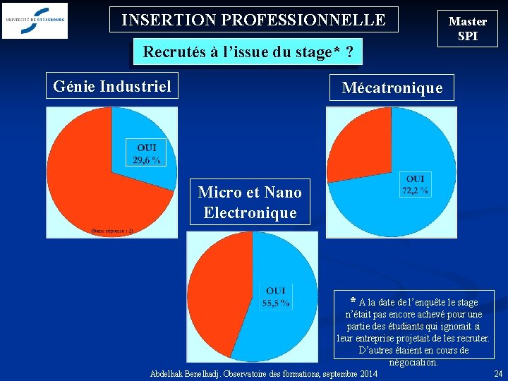 INSERTION PROFESSIONNELLE Recrutés à l’issue du stage* ? Génie Industriel Master SPI Mécatronique Micro