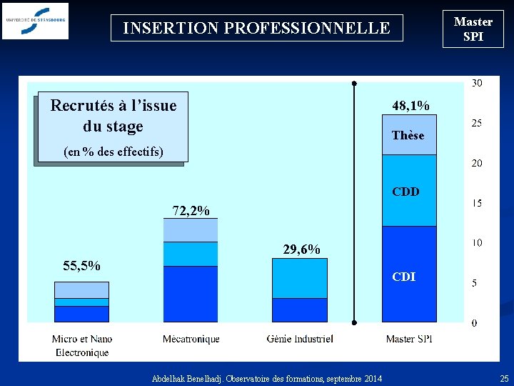 Master SPI INSERTION PROFESSIONNELLE Recrutés à l’issue du stage 48, 1% Thèse (en %