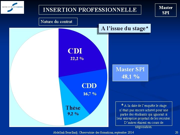 INSERTION PROFESSIONNELLE Master SPI Nature du contrat A l’issue du stage* CDI 22, 2