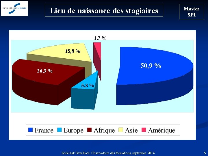 Lieu de naissance des stagiaires Master SPI 1, 7 % 15, 8 % 50,