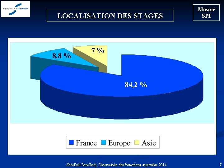 LOCALISATION DES STAGES 8, 8 % Master SPI 7% 84, 2 % Abdelhak Benelhadj.