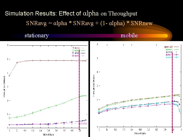 Simulation Results: Effect of αlpha on Throughput SNRavg = αlpha * SNRavg + (1