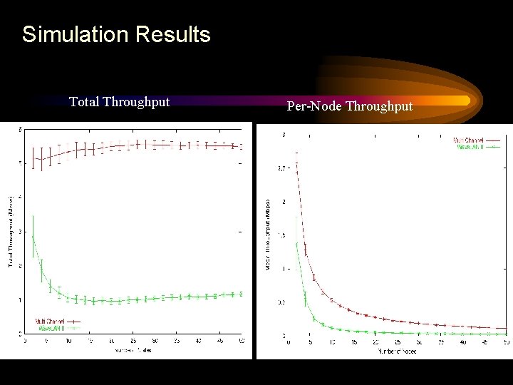 Simulation Results Total Throughput Per-Node Throughput 