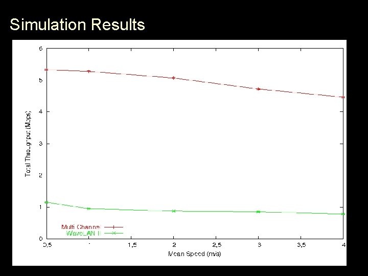 Simulation Results 