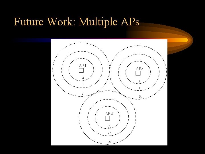 Future Work: Multiple APs 