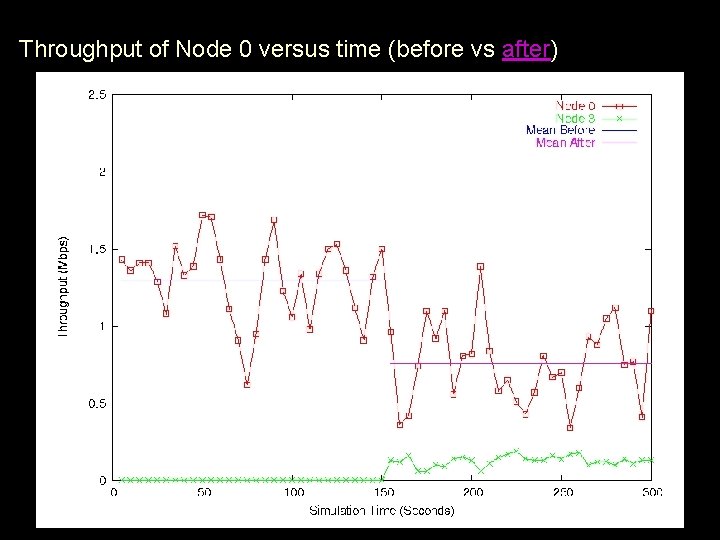 Throughput of Node 0 versus time (before vs after) 