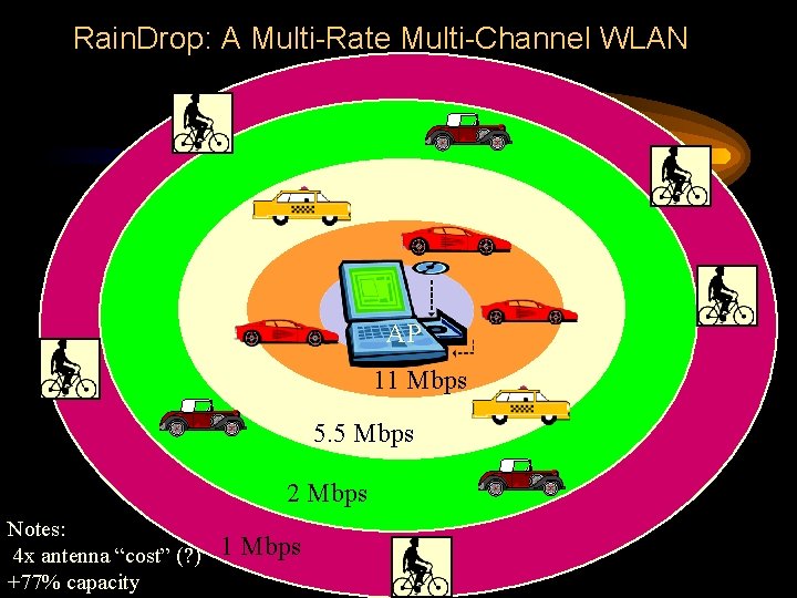 Rain. Drop: A Multi-Rate Multi-Channel WLAN AP 11 Mbps 5. 5 Mbps 2 Mbps
