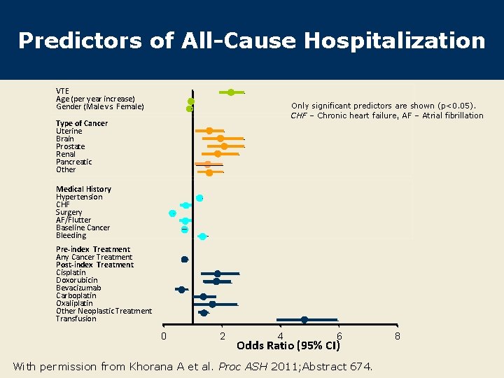 Predictors of All-Cause Hospitalization VTE Age (per year increase) Gender (Male vs. Female) Only