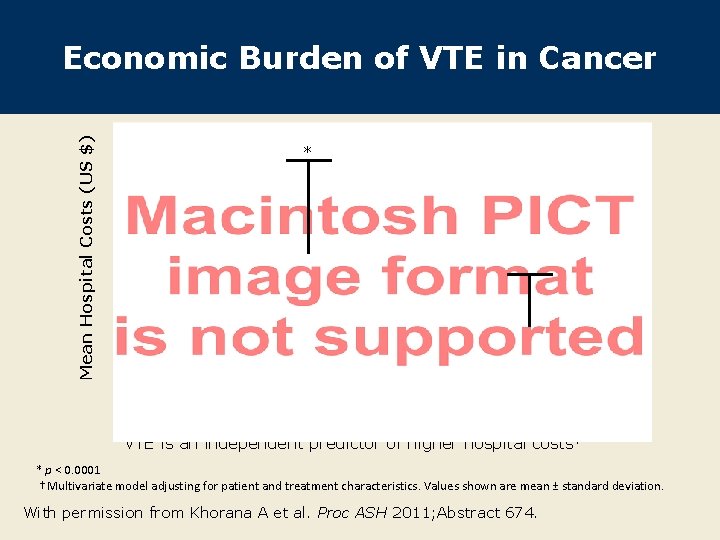 Mean Hospital Costs (US $) Economic Burden of VTE in Cancer * VTE is
