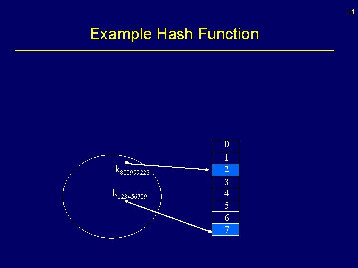 14 Example Hash Function k 888999222 k 123456789 0 1 2 3 4 5