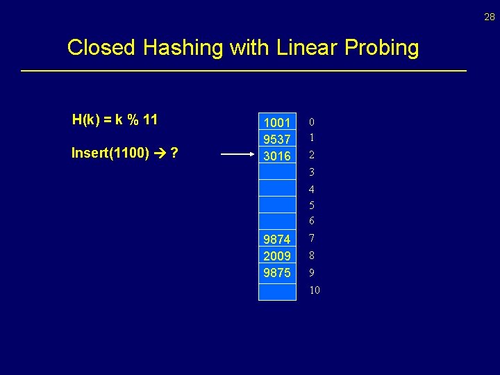 28 Closed Hashing with Linear Probing H(k) = k % 11 Insert(1100) ? 1001