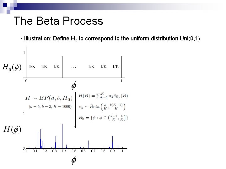 The Beta Process • Illustration: Define H 0 to correspond to the uniform distribution