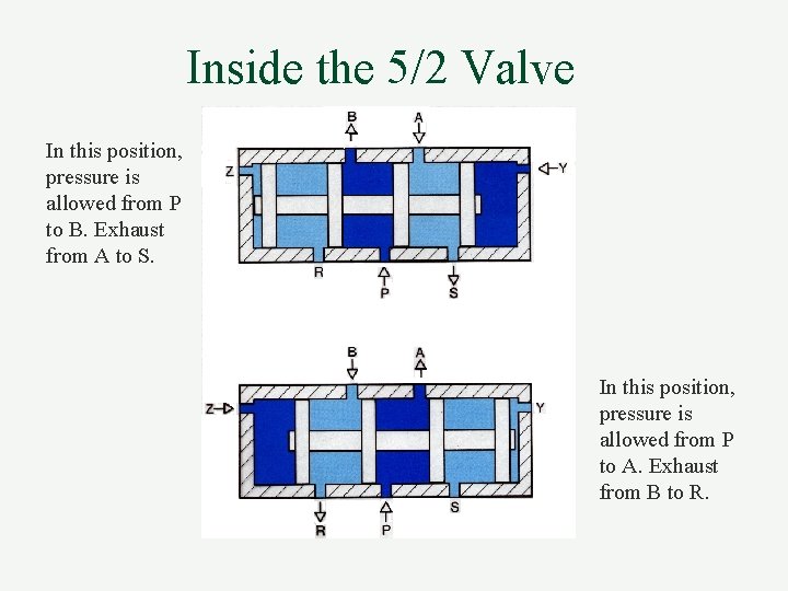 Inside the 5/2 Valve In this position, pressure is allowed from P to B.