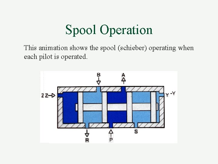 Spool Operation This animation shows the spool (schieber) operating when each pilot is operated.