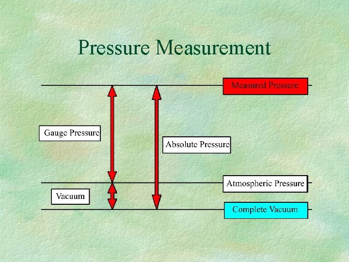 Pressure Measurement 