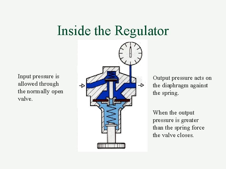 Inside the Regulator Input pressure is allowed through the normally open valve. Output pressure