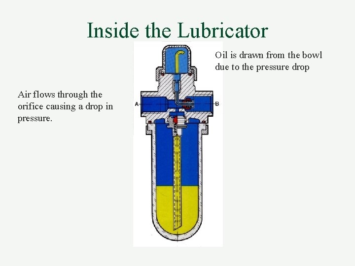 Inside the Lubricator Oil is drawn from the bowl due to the pressure drop