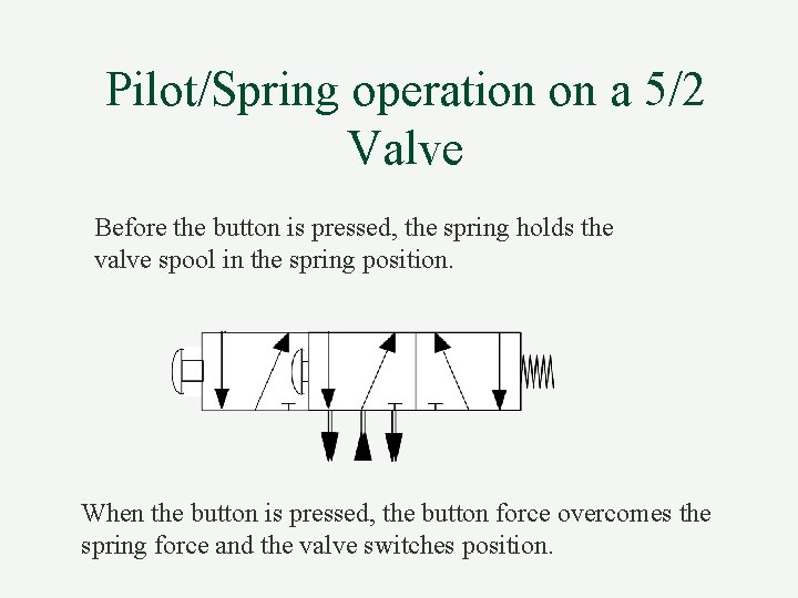 Pilot/Spring operation on a 5/2 Valve Before the button is pressed, the spring holds