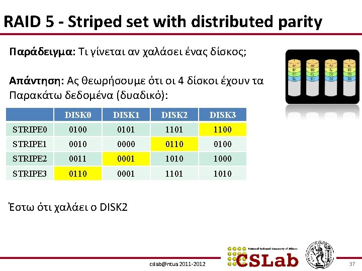 RAID 5 - Striped set with distributed parity Παράδειγμα: Τι γίνεται αν χαλάσει ένας