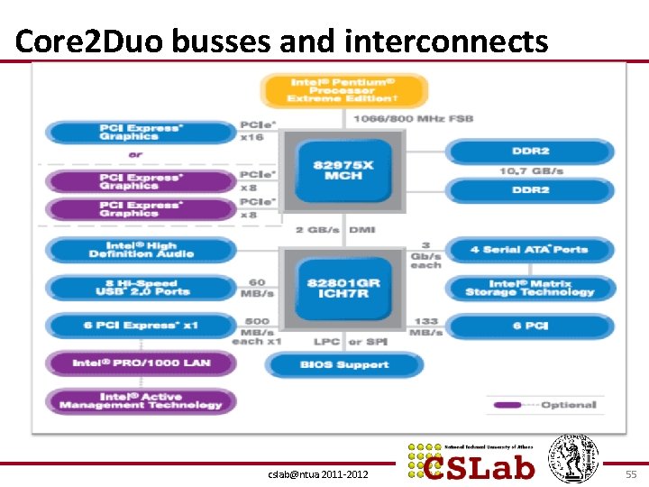 Core 2 Duo busses and interconnects cslab@ntua 2011 -2012 55 