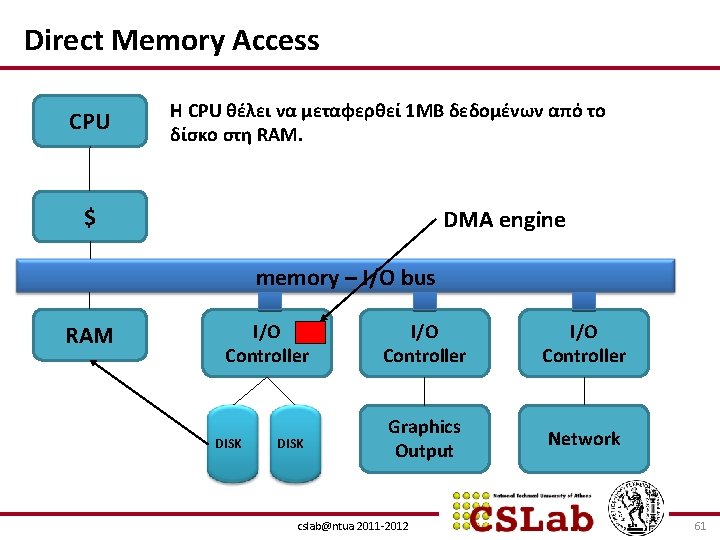 Direct Memory Access CPU H CPU θέλει να μεταφερθεί 1 MB δεδομένων από το