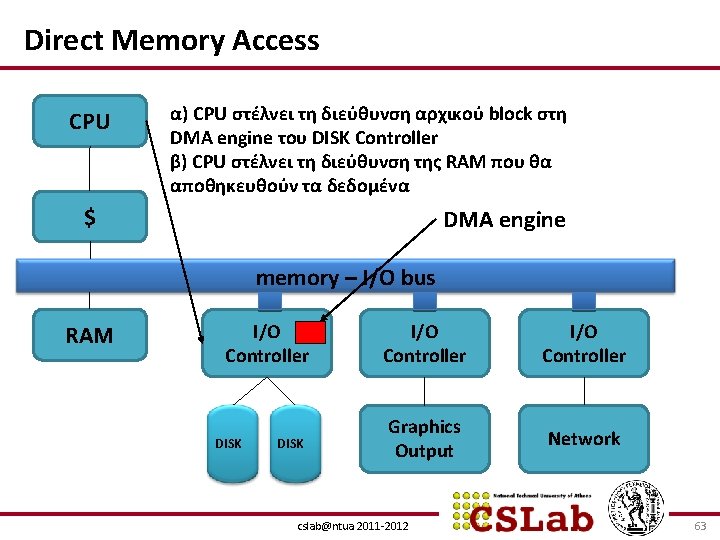 Direct Memory Access CPU α) CPU στέλνει τη διεύθυνση αρχικού block στη DMA engine