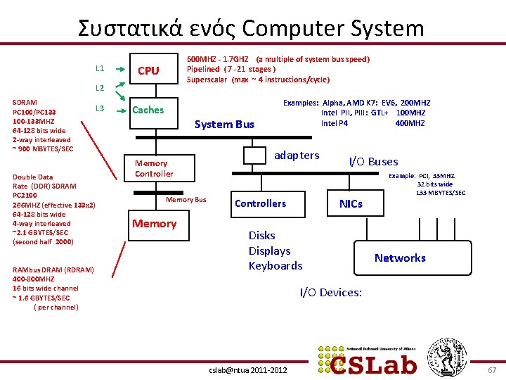 Συστατικά ενός Computer System L 1 600 MHZ - 1. 7 GHZ (a multiple