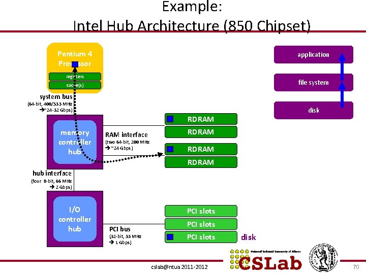 Example: Intel Hub Architecture (850 Chipset) Pentium 4 Processor application registers file system cache(s)