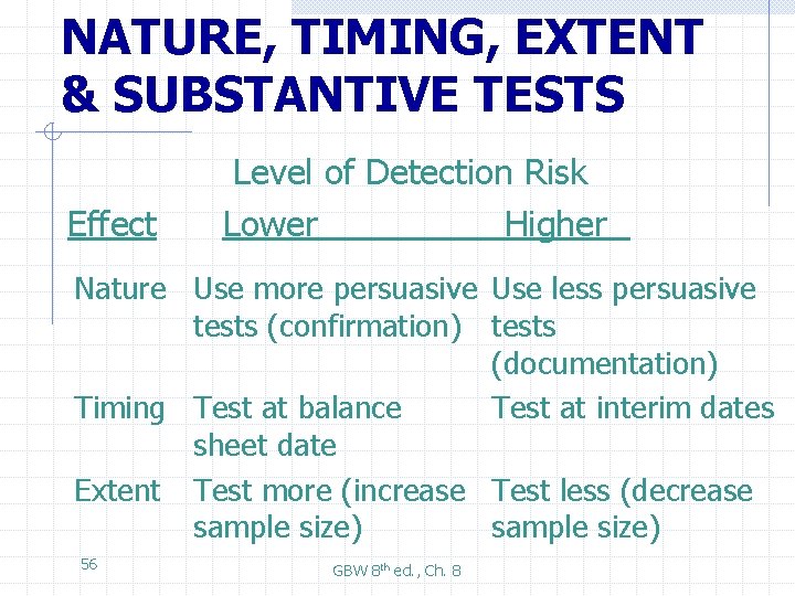NATURE, TIMING, EXTENT & SUBSTANTIVE TESTS Effect Level of Detection Risk Lower Higher Nature