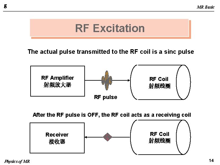 g MR Basic RF Excitation The actual pulse transmitted to the RF coil is