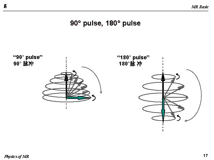 g MR Basic 90° pulse, 180° pulse “ 90° pulse” 90° 脉冲 Physics of