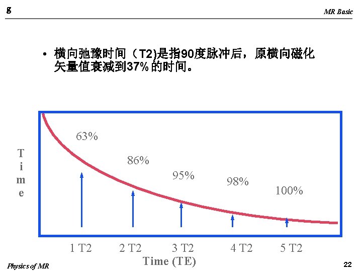 g MR Basic • 横向弛豫时间（T 2)是指90度脉冲后，原横向磁化 矢量值衰减到 37%的时间。 63% T i m e 86%