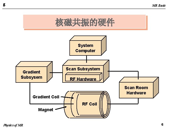 g MR Basic 核磁共振的硬件 System Computer Gradient Subsysem Scan Subsystem RF Hardware Scan Room